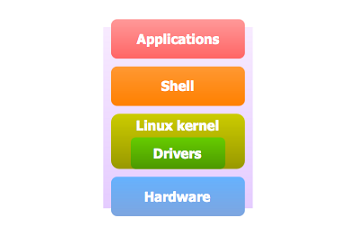 Linux Kernel Module Programming for embedded platform