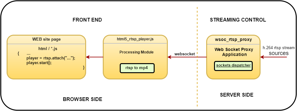 Html5 rtsp player Html5 rtsp player